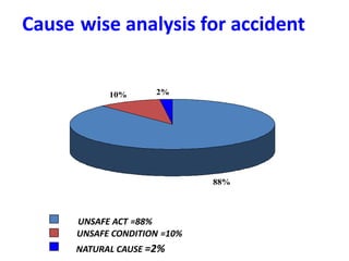 88%
10% 2%
UNSAFE ACT =88%
UNSAFE CONDITION =10%
NATURAL CAUSE =2%
Cause wise analysis for accident
 