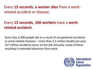 Every 15 seconds, a worker dies from a work-
related accident or disease.
Every 15 seconds, 160 workers have a work-
related accident.
Every day, 6,300 people die as a result of occupational accidents
or work-related diseases – more than 2.3 million deaths per year.
317 million accidents occur on the job annually; many of these
resulting in extended absences from work.
 