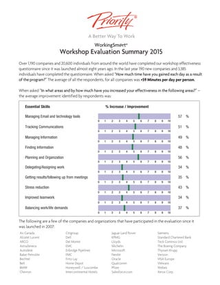 WorkingSm@rt®
Workshop Evaluation Summary 2015
Over 1,190 companies and 20,600 individuals from around the world have completed our workshop effectiveness
questionnaire since it was launched almost eight years ago. In the last year 190 new companies and 3,385
individuals have completed the questionnaire. When asked “How much time have you gained each day as a result
of the program?” The average of all the respondents, for all companies was +59 Minutes per day per person.
When asked “In what areas and by how much have you increased your effectiveness in the following areas?” –
the average improvement identified by respondents was:
The following are a few of the companies and organizations that have participated in the evaluation since it
was launched in 2007:
Air Canada
Alcatel Lucent
ARCO
AstraZeneca
Autodesk
Baker Petrolite
Bechtel
Bell
BMW
Chevron
Citigroup
Dell
Del Monte
EMC
Enbridge Pipelines
FMC
Frito Lay
Home Depot
Honeywell / Luscombe
Intercontinental Hotels
Jaguar Land Rover
KPMG
Lloyds
Michelin
Microsoft
Nestlé
Oracle
Qualcomm
Pfizer
Salesforce.com
Siemens
Standard Chartered Bank
Teck Cominco Ltd.
The Boeing Company
Thyssen Krupp
Verizon
VISA Europe
VMware
Webex
Xerox Corp.
Essential Skills % Increase / Improvement
Managing Email and technology tools 57 %
Tracking Communications 51 %
Managing Information 49 %
Finding Information 48 %
Planning and Organization 56 %
Delegating/Assigning work 34 %
Getting results/following up from meetings 35 %
Stress reduction 43 %
Improved teamwork 34 %
Balancing work/life demands 37 %
0 1 2 3 4 5 6 7 8 9 10
0 1 2 3 4 5 6 7 8 9 10
0 1 2 3 4 5 6 7 8 9 10
0 1 2 3 4 5 6 7 8 9 10
0 1 2 3 4 5 6 7 8 9 10
0 1 2 3 4 5 6 7 8 9 10
0 1 2 3 4 5 6 7 8 9 10
0 1 2 3 4 5 6 7 8 9 10
0 1 2 3 4 5 6 7 8 9 10
0 1 2 3 4 5 6 7 8 9 10
 