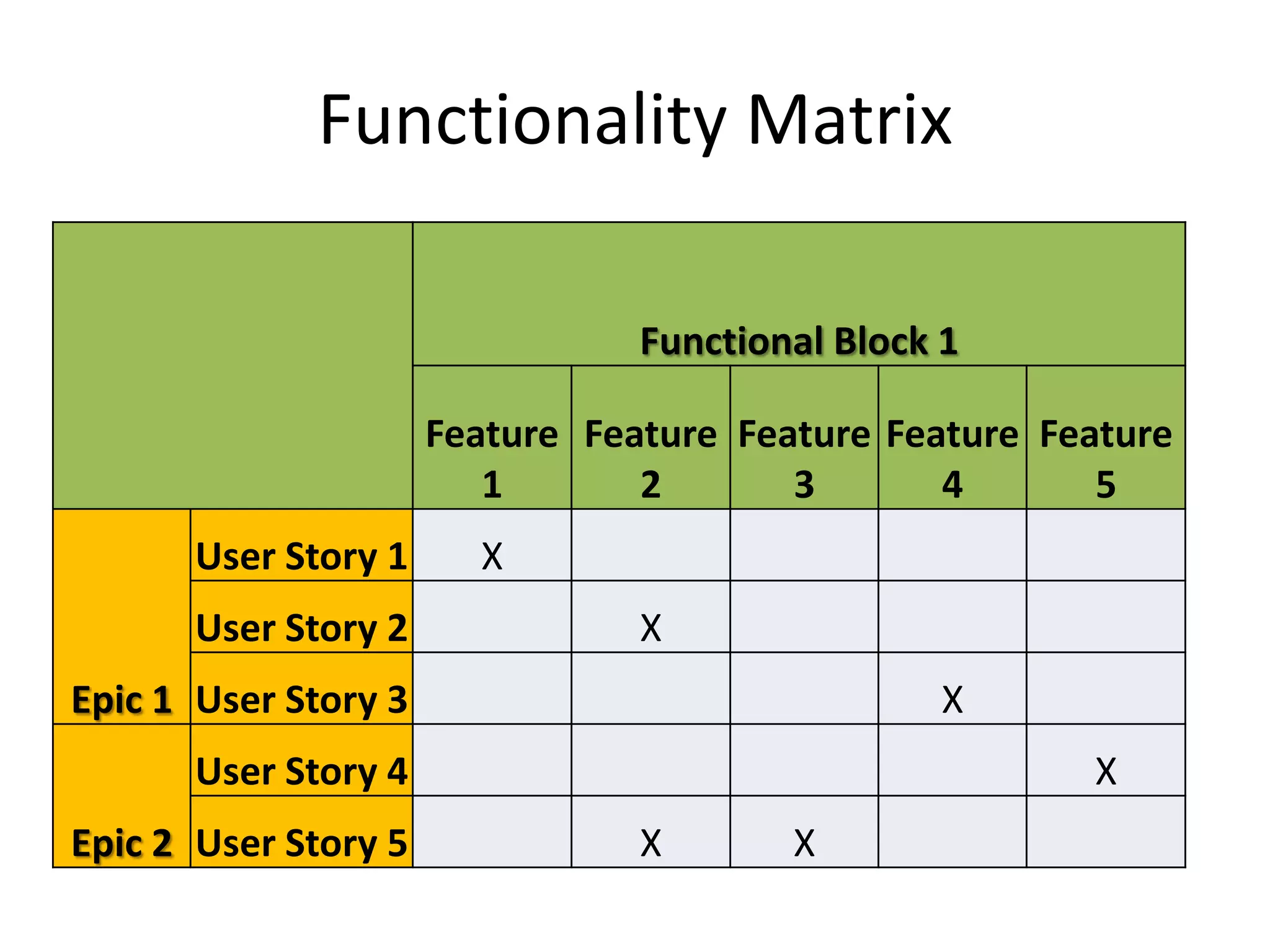 Functionality Matrix Functional Block 1 Feature Feature Feature Feature Feature 1 2 3 4 5 User Story 1 X User Story 2 X Epic 1 User Story 3 X User Story 4 X Epic 2 User Story 5 X X 