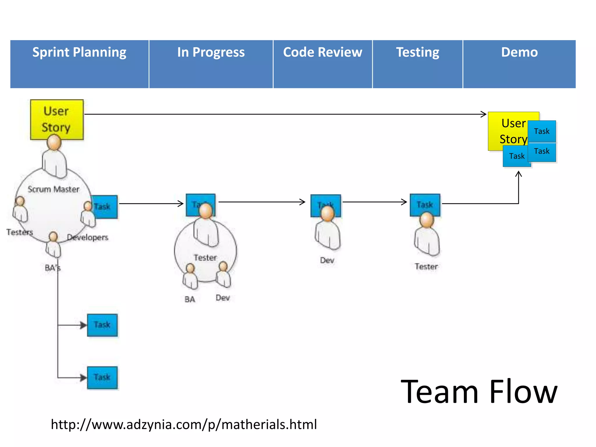 Sprint Planning In Progress Code Review Testing Demo User Task Story Task Task Team Flow http://www.adzynia.com/p/matherials.html 