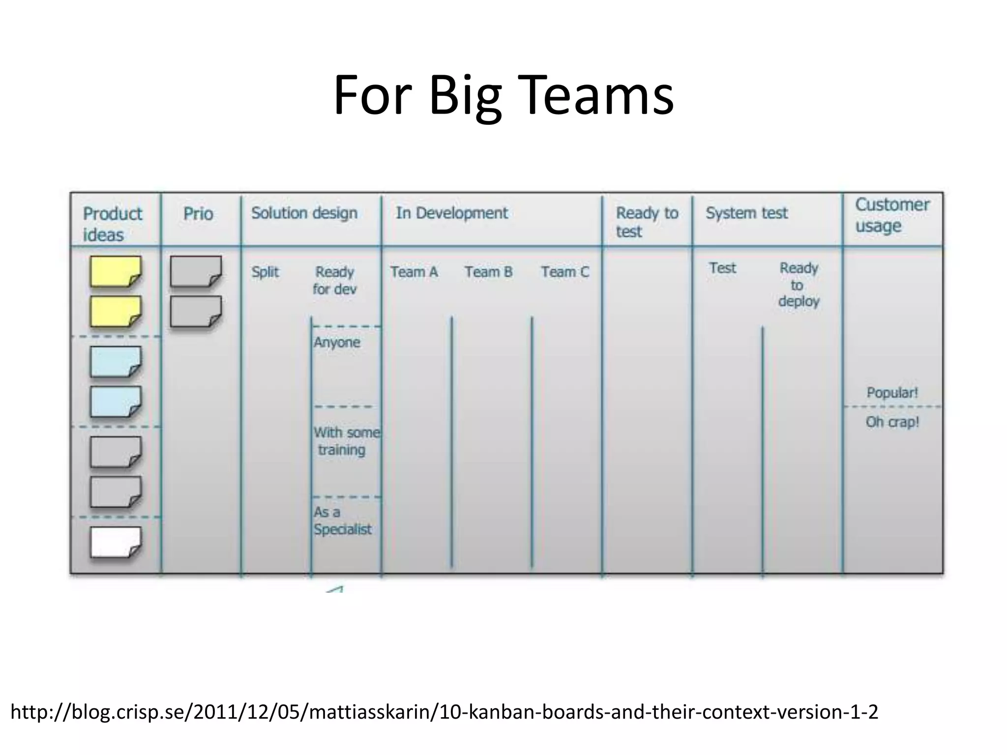 For Big Teams http://blog.crisp.se/2011/12/05/mattiasskarin/10-kanban-boards-and-their-context-version-1-2 