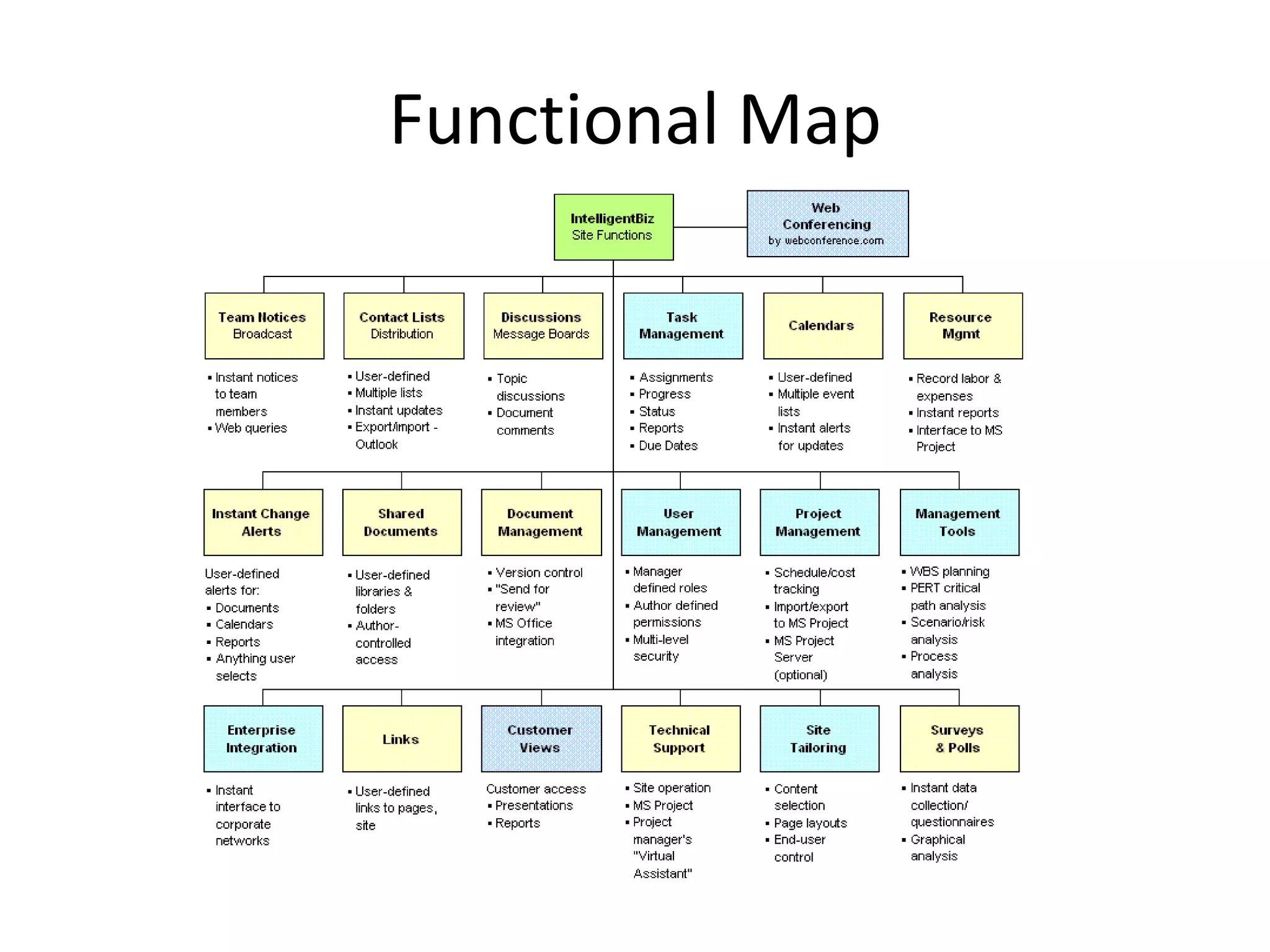Functional Map 