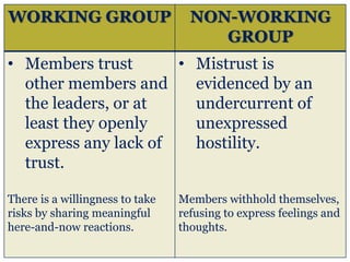 WORKING GROUP NON-WORKING
GROUP
• Members trust
other members and
the leaders, or at
least they openly
express any lack of
trust.
There is a willingness to take
risks by sharing meaningful
here-and-now reactions.
• Mistrust is
evidenced by an
undercurrent of
unexpressed
hostility.
Members withhold themselves,
refusing to express feelings and
thoughts.
 