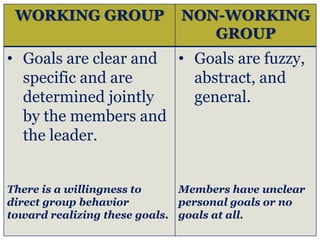 WORKING GROUP NON-WORKING
GROUP
• Goals are clear and
specific and are
determined jointly
by the members and
the leader.
There is a willingness to
direct group behavior
toward realizing these goals.
• Goals are fuzzy,
abstract, and
general.
Members have unclear
personal goals or no
goals at all.
 