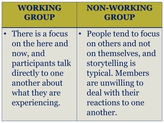 WORKING
GROUP
NON-WORKING
GROUP
• There is a focus
on the here and
now, and
participants talk
directly to one
another about
what they are
experiencing.
• People tend to focus
on others and not
on themselves, and
storytelling is
typical. Members
are unwilling to
deal with their
reactions to one
another.
 