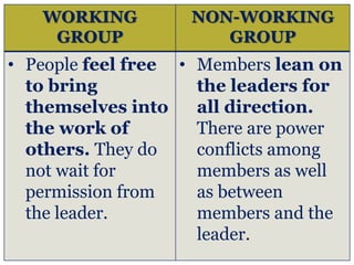 WORKING
GROUP
NON-WORKING
GROUP
• People feel free
to bring
themselves into
the work of
others. They do
not wait for
permission from
the leader.
• Members lean on
the leaders for
all direction.
There are power
conflicts among
members as well
as between
members and the
leader.
 