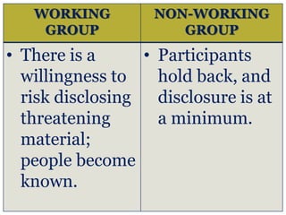 WORKING
GROUP
NON-WORKING
GROUP
• There is a
willingness to
risk disclosing
threatening
material;
people become
known.
• Participants
hold back, and
disclosure is at
a minimum.
 