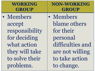 WORKING
GROUP
NON-WORKING
GROUP
• Members
accept
responsibility
for deciding
what action
they will take
to solve their
problems.
• Members
blame others
for their
personal
difficulties and
are not willing
to take action
to change.
 