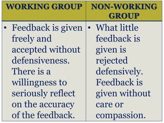 WORKING GROUP NON-WORKING
GROUP
• Feedback is given
freely and
accepted without
defensiveness.
There is a
willingness to
seriously reflect
on the accuracy
of the feedback.
• What little
feedback is
given is
rejected
defensively.
Feedback is
given without
care or
compassion.
 