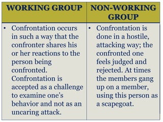 WORKING GROUP NON-WORKING
GROUP
• Confrontation occurs
in such a way that the
confronter shares his
or her reactions to the
person being
confronted.
Confrontation is
accepted as a challenge
to examine one’s
behavior and not as an
uncaring attack.
• Confrontation is
done in a hostile,
attacking way; the
confronted one
feels judged and
rejected. At times
the members gang
up on a member,
using this person as
a scapegoat.
 
