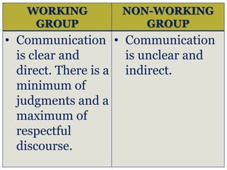 WORKING
GROUP
NON-WORKING
GROUP
• Communication
is clear and
direct. There is a
minimum of
judgments and a
maximum of
respectful
discourse.
• Communication
is unclear and
indirect.
 