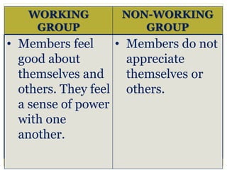 WORKING
GROUP
NON-WORKING
GROUP
• Members feel
good about
themselves and
others. They feel
a sense of power
with one
another.
• Members do not
appreciate
themselves or
others.
 