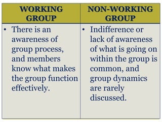 WORKING
GROUP
NON-WORKING
GROUP
• There is an
awareness of
group process,
and members
know what makes
the group function
effectively.
• Indifference or
lack of awareness
of what is going on
within the group is
common, and
group dynamics
are rarely
discussed.
 