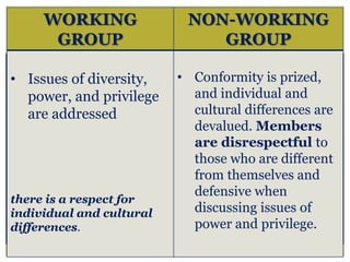 WORKING
GROUP
NON-WORKING
GROUP
• Issues of diversity,
power, and privilege
are addressed
there is a respect for
individual and cultural
differences.
• Conformity is prized,
and individual and
cultural differences are
devalued. Members
are disrespectful to
those who are different
from themselves and
defensive when
discussing issues of
power and privilege.
 
