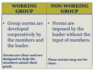 WORKING
GROUP
NON-WORKING
GROUP
• Group norms are
developed
cooperatively by
the members and
the leader.
Norms are clear and are
designed to help the
members attain their
goals.
• Norms are
imposed by the
leader without the
input of members.
These norms may not be
clear.
 