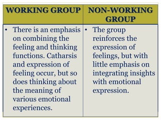 WORKING GROUP NON-WORKING
GROUP
• There is an emphasis
on combining the
feeling and thinking
functions. Catharsis
and expression of
feeling occur, but so
does thinking about
the meaning of
various emotional
experiences.
• The group
reinforces the
expression of
feelings, but with
little emphasis on
integrating insights
with emotional
expression.
 