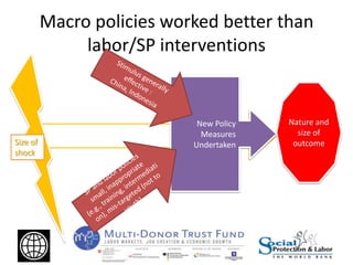 New Policy
Measures
Undertaken
Macro policies worked better than
labor/SP interventions
Nature and
size of
outcomeSize of
shock
 
