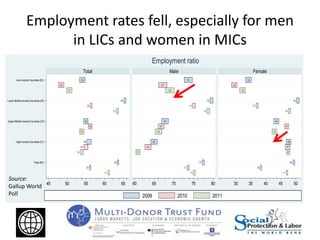 Employment rates fell, especially for men
in LICs and women in MICs
63
54
65
55
55
56
48
56
56
54
61
51
63
54
54
77
74
79
68
65
73
67
75
67
63
75
69
78
66
61
49
34
50
44
48
38
30
37
47
47
47
32
48
43
47
Low-Income Countries (20)
Lower Middle-Income Countries (35)
Upper Middle Income Countries (27)
High-Income Countries (37)
Total (90)
45 50 55 60 65 60 65 70 75 80 30 35 40 45 50
Total Male Female
2009 2010 2011
Employment ratio
Source:
Gallup World
Poll
 