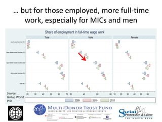 … but for those employed, more full-time
work, especially for MICs and men
36
21
33
57
63
43
21
40
63
66
45
22
42
60
65
38
25
35
57
68
45
24
43
63
69
48
24
45
61
72
32
17
29
56
55
37
13
31
62
59
38
14
34
59
54
Low-Income Countries (13)
Lower Middle-Income Countries (31)
Upper Middle Income Countries (20)
High-Income Countries (26)
Total (90)
20 30 40 50 60 70 20 40 60 80 10 20 30 40 50 60
Total Male Female
2009 2010 2011
Share of employment in full-time wage work
Source:
Gallup World
Poll
 