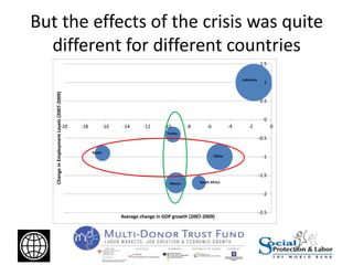 But the effects of the crisis was quite
different for different countries
-2.5
-2
-1.5
-1
-0.5
0
0.5
1
1.5
-20 -18 -16 -14 -12 -10 -8 -6 -4 -2 0
ChangeinEmploymentLevels(2007-2009)
Average change in GDP growth (2007-2009)
Indonesia
Turkey
Russia
China
South AfricaMexico
 