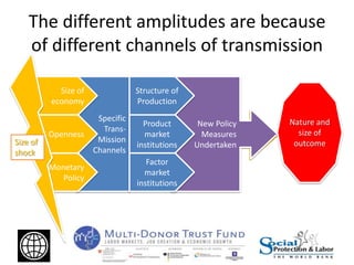 New Policy
Measures
Undertaken
Specific
Trans-
Mission
Channels
The different amplitudes are because
of different channels of transmission
Nature and
size of
outcome
Size of
economy
Openness
Monetary
Policy
Structure of
Production
Product
market
institutions
Factor
market
institutions
Size of
shock
 