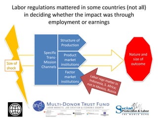 Specific
Trans-
Mission
Channels
Labor regulations mattered in some countries (not all)
in deciding whether the impact was through
employment or earnings
Nature and
size of
outcome
Structure of
Production
Product
market
institutions
Factor
market
institutions
Size of
shock
 