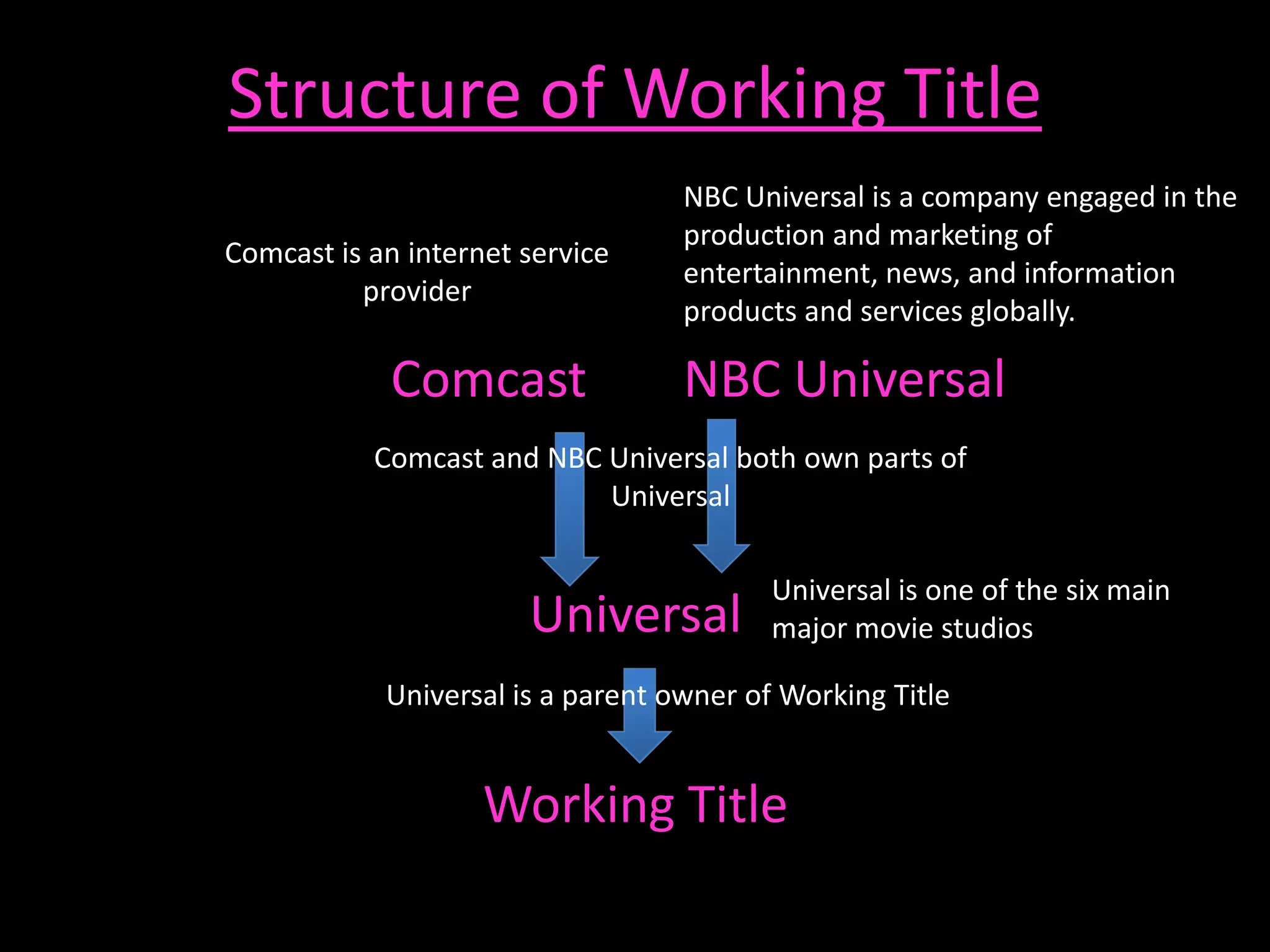 Structure of Working Title
                                   NBC Universal is a company engaged in the
                                   production and marketing of
Comcast is an internet service
                                   entertainment, news, and information
          provider
                                   products and services globally.

            Comcast                NBC Universal
           Comcast and NBC Universal both own parts of
                           Universal

                                          Universal is one of the six main
                       Universal          major movie studios

            Universal is a parent owner of Working Title


                    Working Title
 