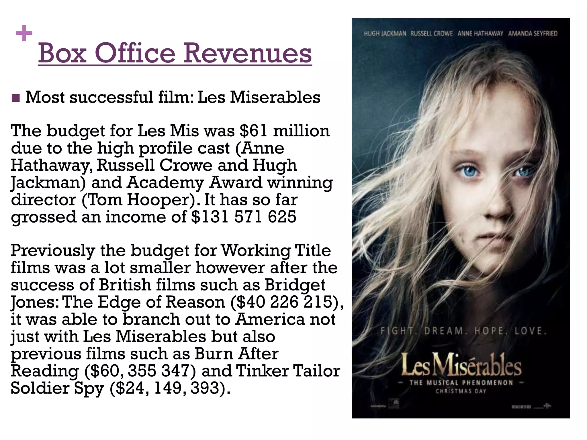+
     Box Office Revenues
   Most successful film: Les Miserables
The budget for Les Mis was $61 million
due to the high profile cast (Anne
Hathaway, Russell Crowe and Hugh
Jackman) and Academy Award winning
director (Tom Hooper). It has so far
grossed an income of $131 571 625
Previously the budget for Working Title
films was a lot smaller however after the
success of British films such as Bridget
Jones: The Edge of Reason ($40 226 215),
it was able to branch out to America not
just with Les Miserables but also
previous films such as Burn After
Reading ($60, 355 347) and Tinker Tailor
Soldier Spy ($24, 149, 393).
 