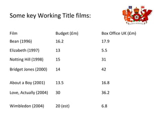 Some key Working Title films:
Film Budget (£m) Box Office UK (£m)
Bean (1996) 16.2 17.9
Elizabeth (1997) 13 5.5
Notting Hill (1998) 15 31
Bridget Jones (2000) 14 42
About a Boy (2001) 13.5 16.8
Love, Actually (2004) 30 36.2
Wimbledon (2004) 20 (est) 6.8
 