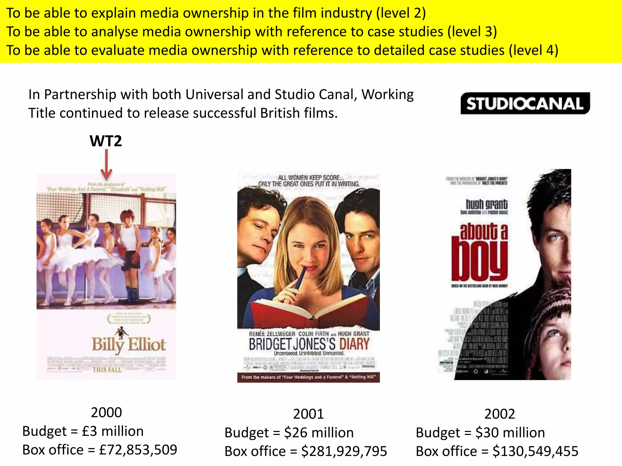 2001
Budget = $26 million
Box office = $281,929,795
2000
Budget = £3 million
Box office = £72,853,509
2002
Budget = $30 million
Box office = $130,549,455
WT2
In Partnership with both Universal and Studio Canal, Working
Title continued to release successful British films.
To be able to explain media ownership in the film industry (level 2)
To be able to analyse media ownership with reference to case studies (level 3)
To be able to evaluate media ownership with reference to detailed case studies (level 4)
 