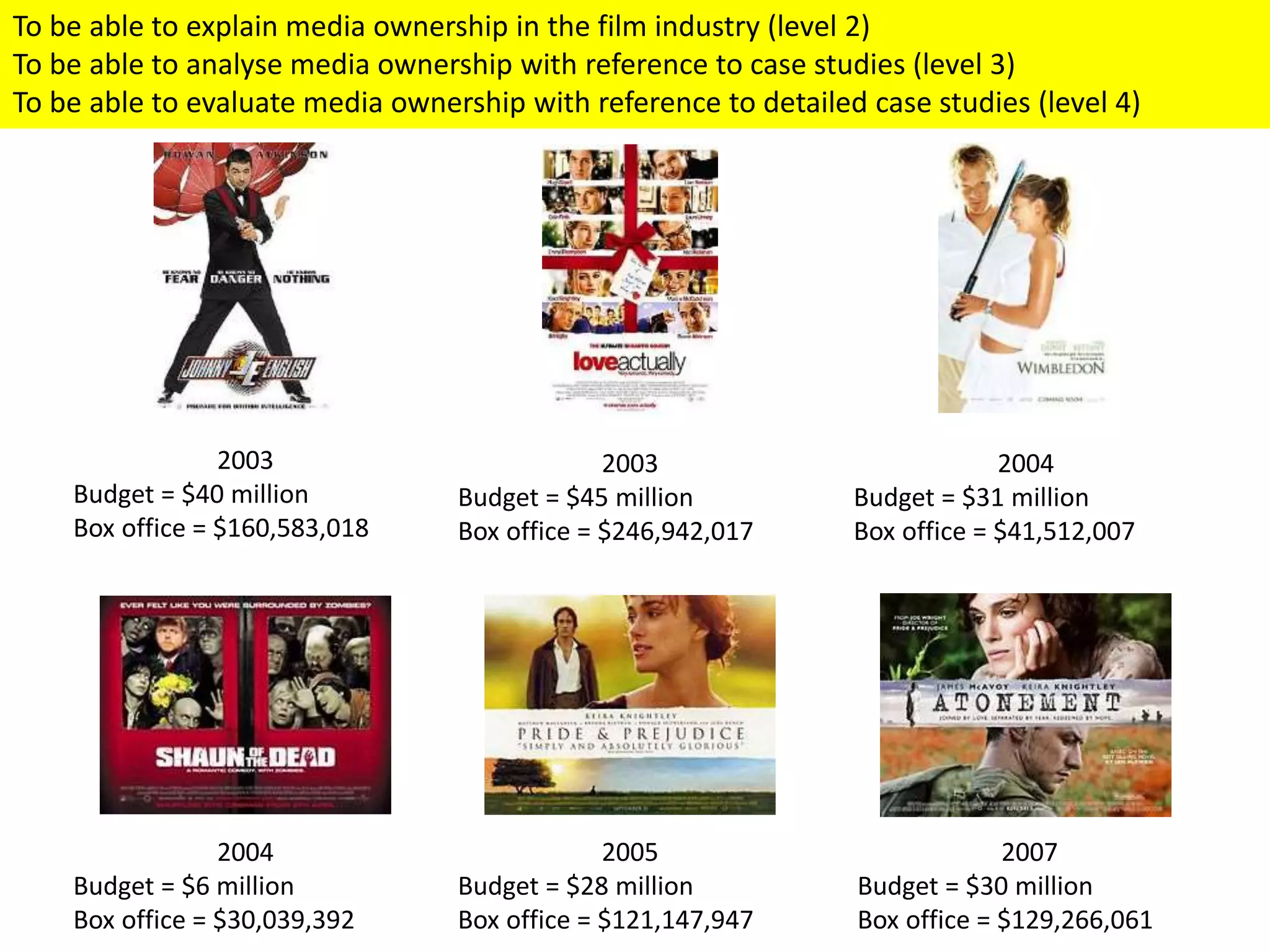2003
Budget = $40 million
Box office = $160,583,018
2003
Budget = $45 million
Box office = $246,942,017
2004
Budget = $31 million
Box office = $41,512,007
2004
Budget = $6 million
Box office = $30,039,392
2005
Budget = $28 million
Box office = $121,147,947
2007
Budget = $30 million
Box office = $129,266,061
To be able to explain media ownership in the film industry (level 2)
To be able to analyse media ownership with reference to case studies (level 3)
To be able to evaluate media ownership with reference to detailed case studies (level 4)
 