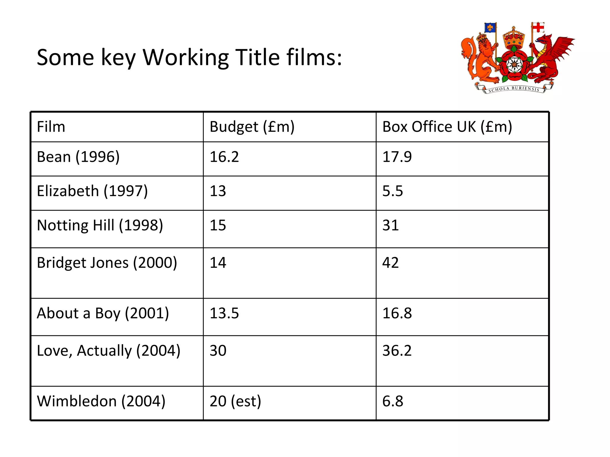 Some key Working Title films: Film Budget (£m) Box Office UK (£m) Bean (1996) 16.2 17.9 Elizabeth (1997) 13 5.5 Notting Hill (1998) 15 31 Bridget Jones (2000) 14 42 About a Boy (2001) 13.5 16.8 Love, Actually (2004) 30 36.2 Wimbledon (2004) 20 (est) 6.8 