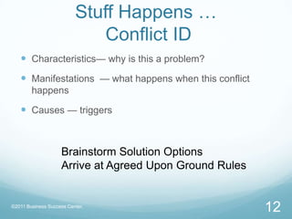 Stuff Happens … Conflict IDCharacteristics— why is this a problem?Manifestations  — what happens when this conflict happensCauses — triggersBrainstorm Solution OptionsArrive at Agreed Upon Ground Rules12©2011 Business Success Center, 