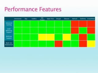 Performance Features
                                            SDL
              Interwoven   Day   FatWire             Open Text   Drupal   Sitecore   Refresh   Siteﬁnity   CrownPeak
                                           Tridion

 Advanced
  Caching


   Load-
 Balancing
  Support


 Multisite
 Support


 Multi-tier
Deployment
 