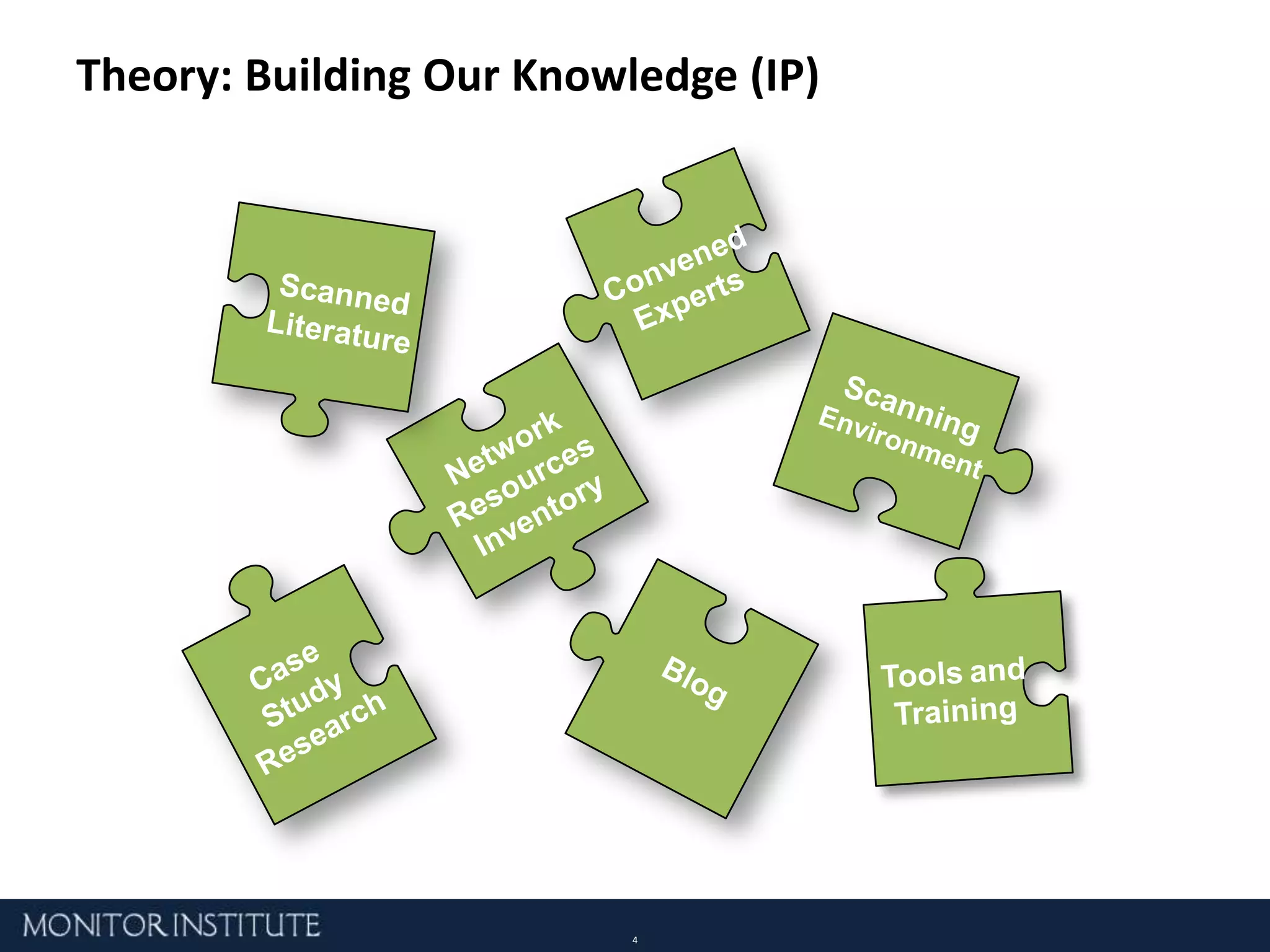 Theory: Building Our Knowledge (IP)Convened ExpertsScanned LiteratureScanning EnvironmentNetwork Resources InventoryCase Study ResearchToolsandTrainingBlog