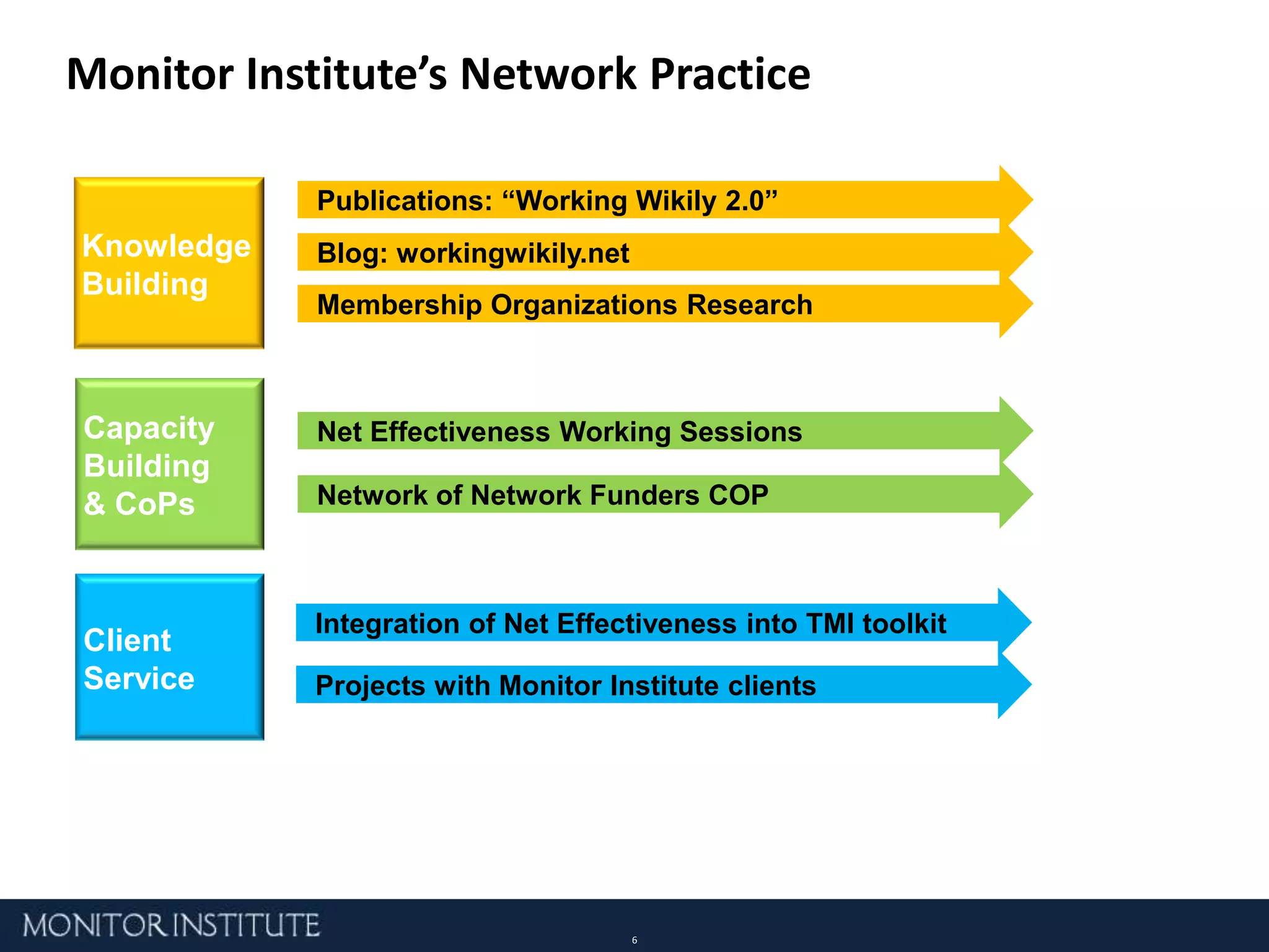 Monitor Institute’s Network PracticePublications: “Working Wikily 2.0”Knowledge BuildingBlog: workingwikily.netMembership Organizations ResearchCapacity Building & CoPsNet Effectiveness Working Sessions Network of Network Funders COPClient ServiceIntegration of Net Effectiveness into TMI toolkitProjects with Monitor Institute clients
