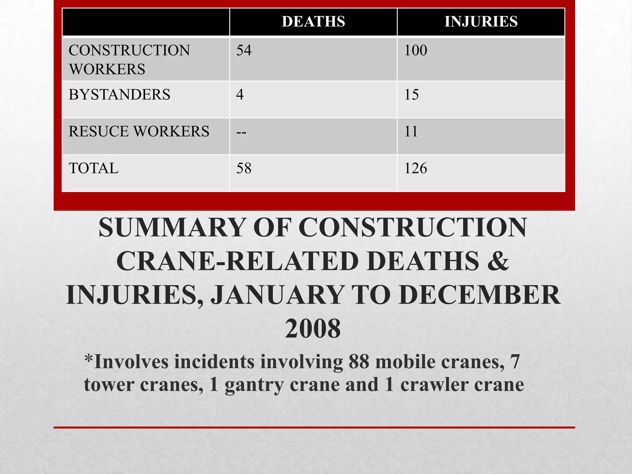 SUMMARY OF CONSTRUCTION
CRANE-RELATED DEATHS &
INJURIES, JANUARY TO DECEMBER
2008
*Involves incidents involving 88 mobile cranes, 7
tower cranes, 1 gantry crane and 1 crawler crane
DEATHS INJURIES
CONSTRUCTION
WORKERS
54 100
BYSTANDERS 4 15
RESUCE WORKERS -- 11
TOTAL 58 126
 