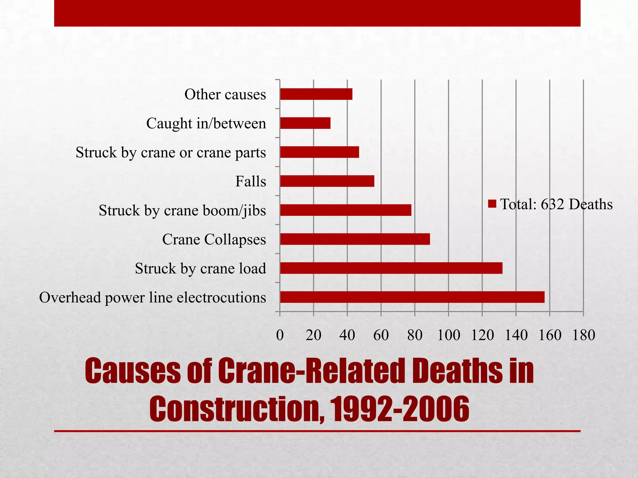 Causes of Crane-Related Deaths in
Construction, 1992-2006
0 20 40 60 80 100 120 140 160 180
Overhead power line electrocutions
Struck by crane load
Crane Collapses
Struck by crane boom/jibs
Falls
Struck by crane or crane parts
Caught in/between
Other causes
Total: 632 Deaths
 