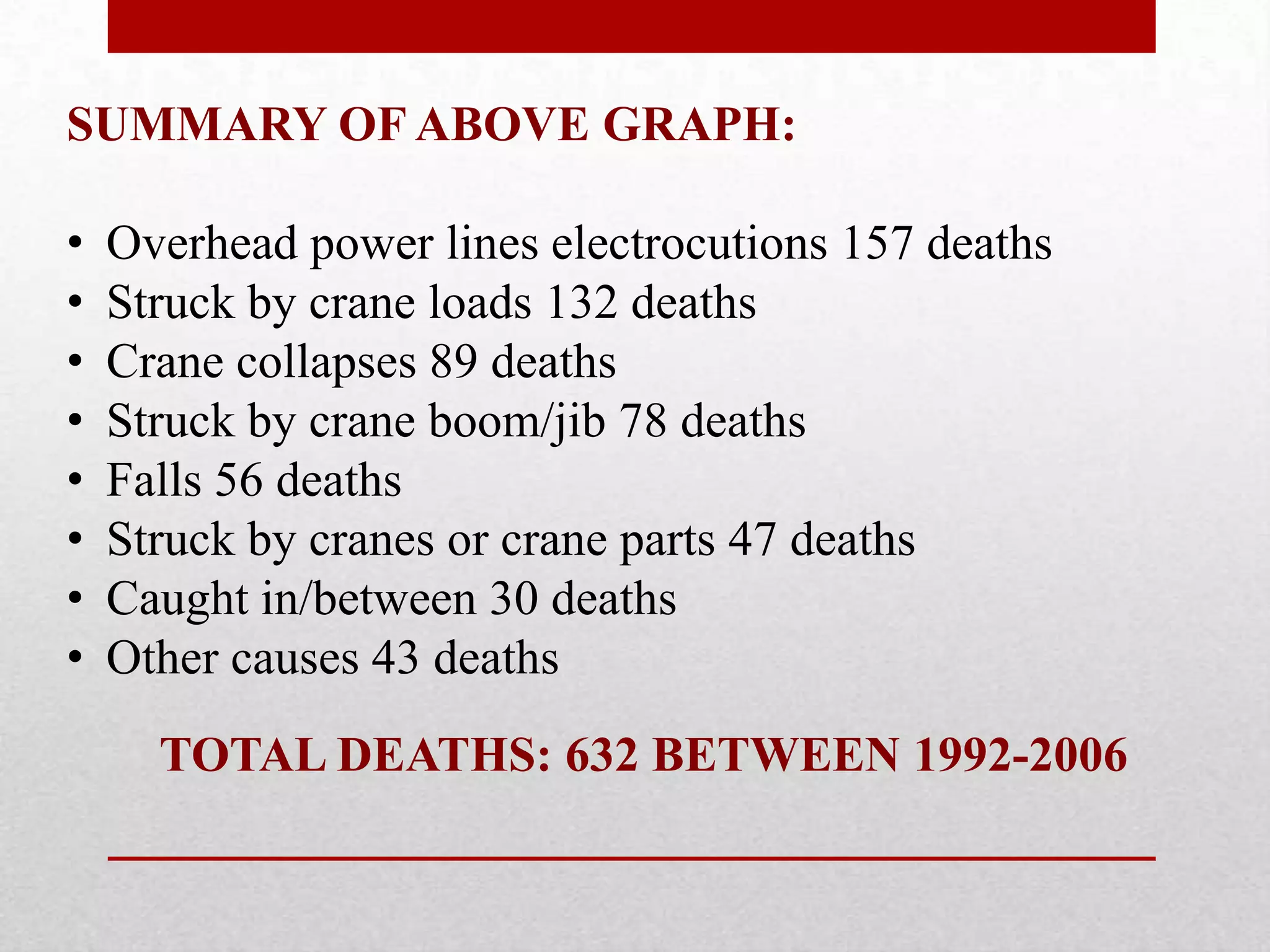 SUMMARY OF ABOVE GRAPH:
• Overhead power lines electrocutions 157 deaths
• Struck by crane loads 132 deaths
• Crane collapses 89 deaths
• Struck by crane boom/jib 78 deaths
• Falls 56 deaths
• Struck by cranes or crane parts 47 deaths
• Caught in/between 30 deaths
• Other causes 43 deaths
TOTAL DEATHS: 632 BETWEEN 1992-2006
 