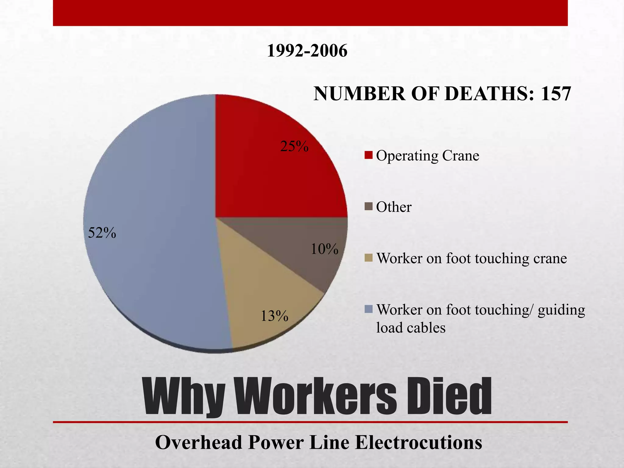 Why Workers Died
25%
10%
13%
52%
1992-2006
Operating Crane
Other
Worker on foot touching crane
Worker on foot touching/ guiding
load cables
NUMBER OF DEATHS: 157
Overhead Power Line Electrocutions
 