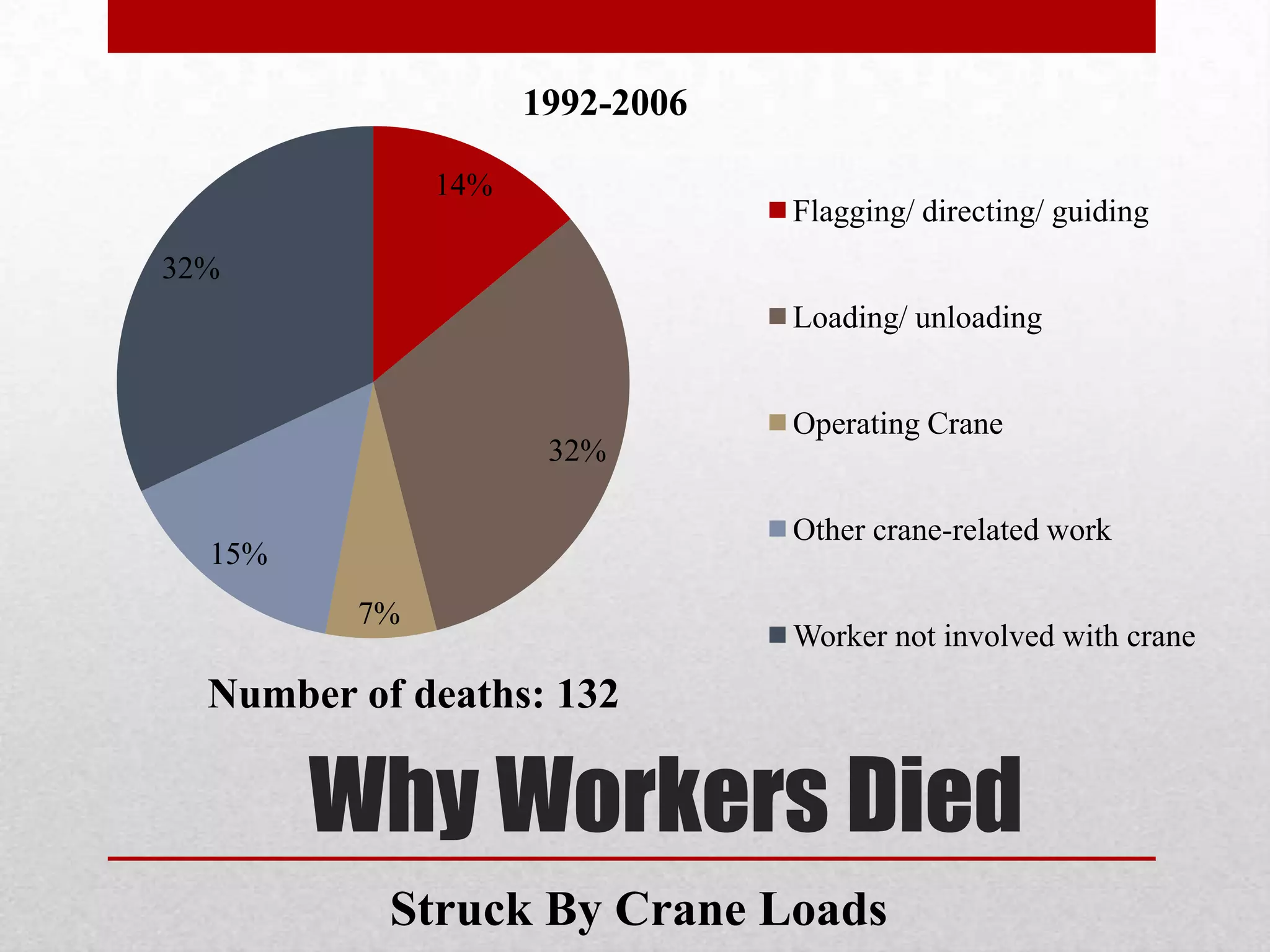Why Workers Died
14%
32%
7%
15%
32%
1992-2006
Flagging/ directing/ guiding
Loading/ unloading
Operating Crane
Other crane-related work
Worker not involved with crane
Number of deaths: 132
Struck By Crane Loads
 