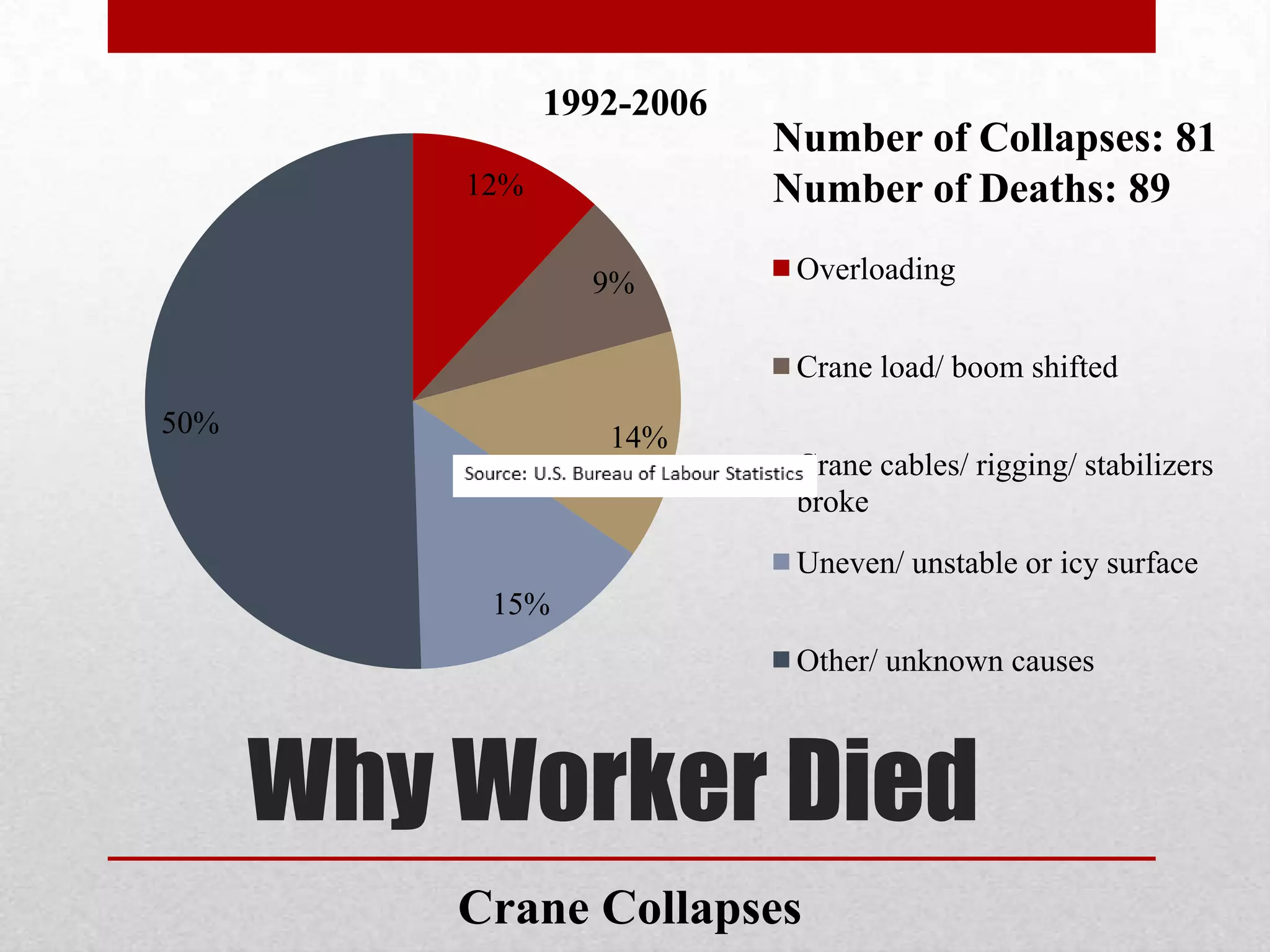 Why Worker Died
12%
9%
14%
15%
50%
1992-2006
Overloading
Crane load/ boom shifted
Crane cables/ rigging/ stabilizers
broke
Uneven/ unstable or icy surface
Other/ unknown causes
Crane Collapses
Number of Collapses: 81
Number of Deaths: 89
 