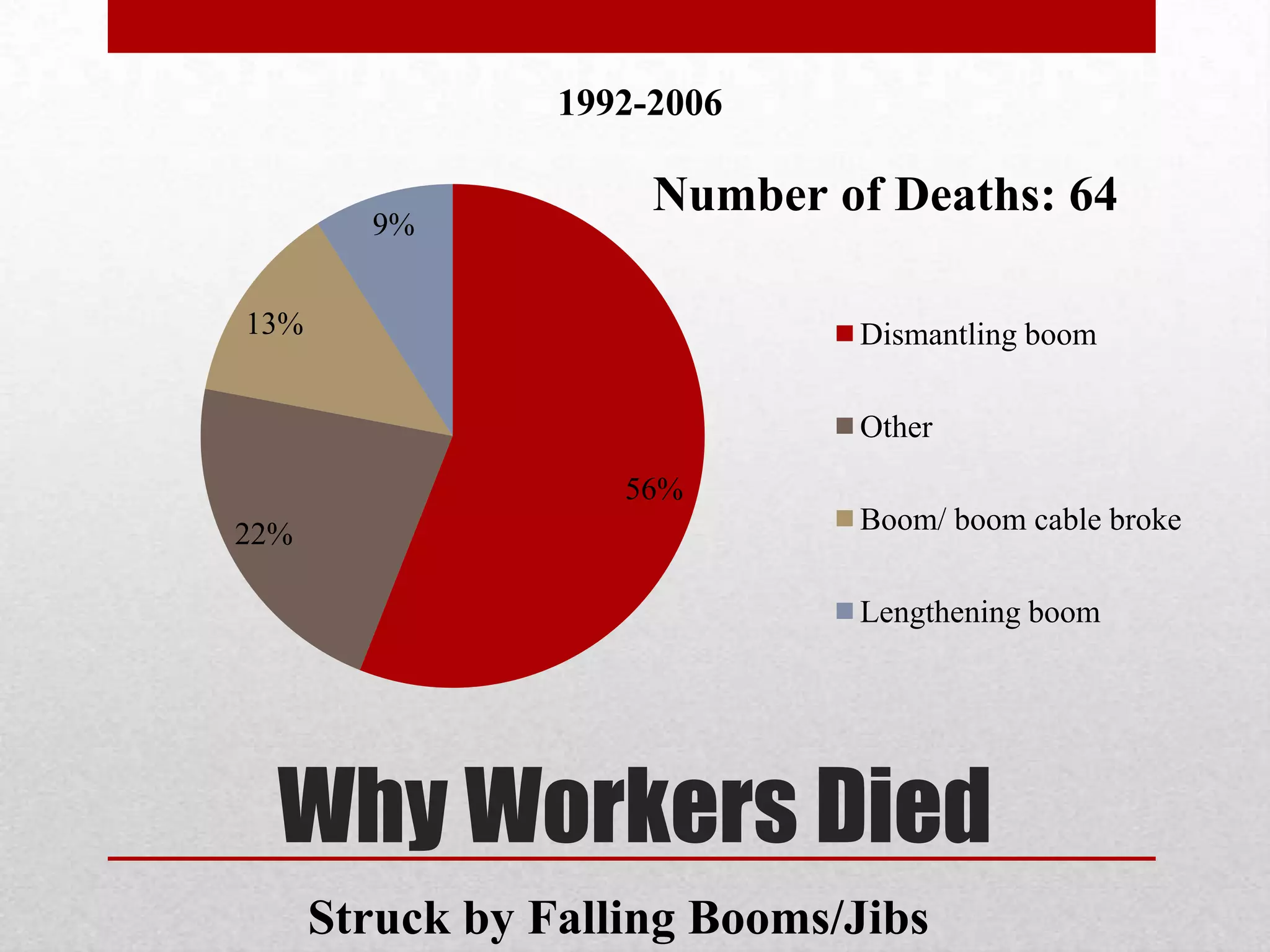 Why Workers Died
56%
22%
13%
9%
1992-2006
Dismantling boom
Other
Boom/ boom cable broke
Lengthening boom
Number of Deaths: 64
Struck by Falling Booms/Jibs
 