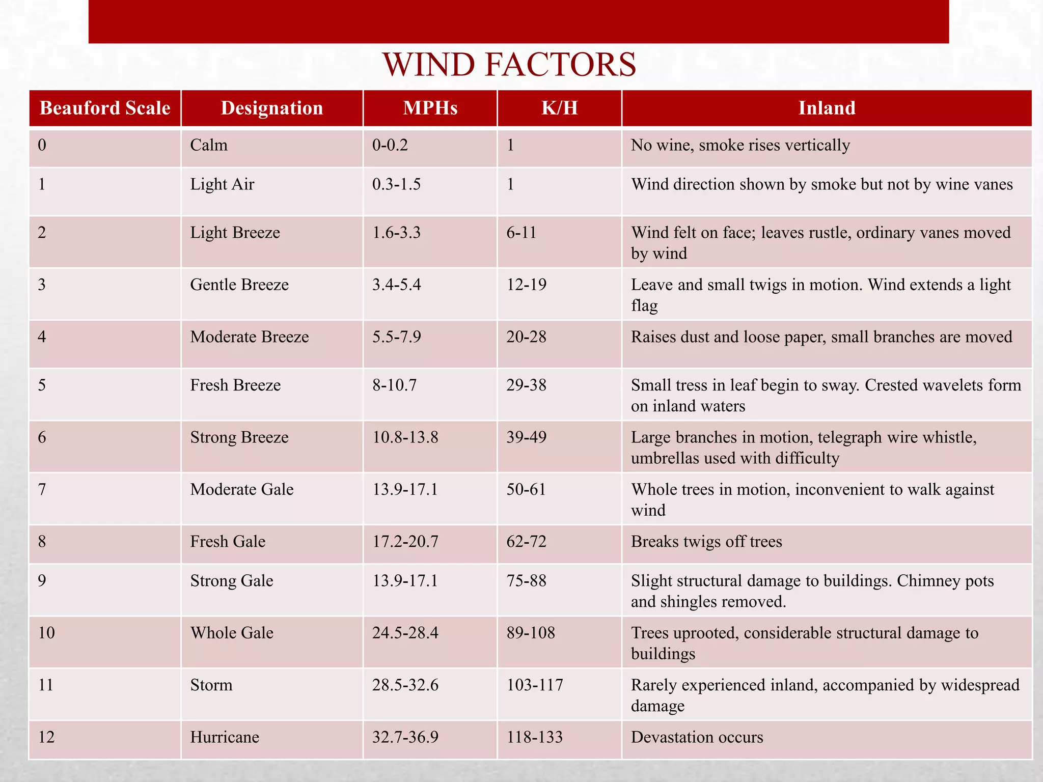 Beauford Scale Designation MPHs K/H Inland
0 Calm 0-0.2 1 No wine, smoke rises vertically
1 Light Air 0.3-1.5 1 Wind direction shown by smoke but not by wine vanes
2 Light Breeze 1.6-3.3 6-11 Wind felt on face; leaves rustle, ordinary vanes moved
by wind
3 Gentle Breeze 3.4-5.4 12-19 Leave and small twigs in motion. Wind extends a light
flag
4 Moderate Breeze 5.5-7.9 20-28 Raises dust and loose paper, small branches are moved
5 Fresh Breeze 8-10.7 29-38 Small tress in leaf begin to sway. Crested wavelets form
on inland waters
6 Strong Breeze 10.8-13.8 39-49 Large branches in motion, telegraph wire whistle,
umbrellas used with difficulty
7 Moderate Gale 13.9-17.1 50-61 Whole trees in motion, inconvenient to walk against
wind
8 Fresh Gale 17.2-20.7 62-72 Breaks twigs off trees
9 Strong Gale 13.9-17.1 75-88 Slight structural damage to buildings. Chimney pots
and shingles removed.
10 Whole Gale 24.5-28.4 89-108 Trees uprooted, considerable structural damage to
buildings
11 Storm 28.5-32.6 103-117 Rarely experienced inland, accompanied by widespread
damage
12 Hurricane 32.7-36.9 118-133 Devastation occurs
WIND FACTORS
 
