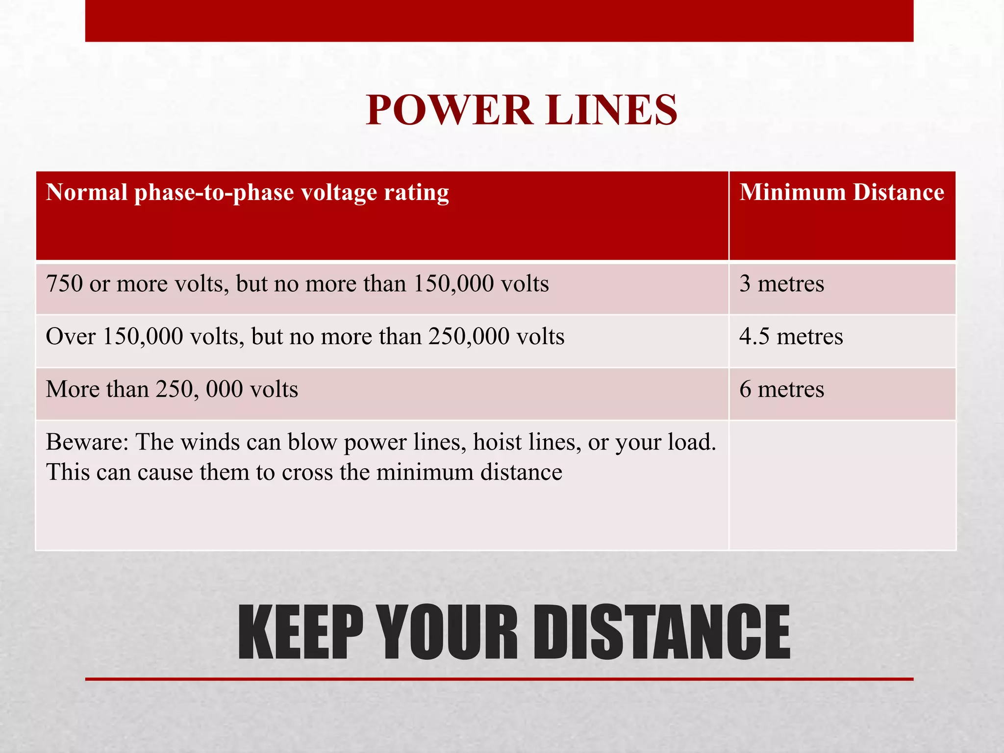 POWER LINES
KEEP YOUR DISTANCE
Normal phase-to-phase voltage rating Minimum Distance
750 or more volts, but no more than 150,000 volts 3 metres
Over 150,000 volts, but no more than 250,000 volts 4.5 metres
More than 250, 000 volts 6 metres
Beware: The winds can blow power lines, hoist lines, or your load.
This can cause them to cross the minimum distance
 
