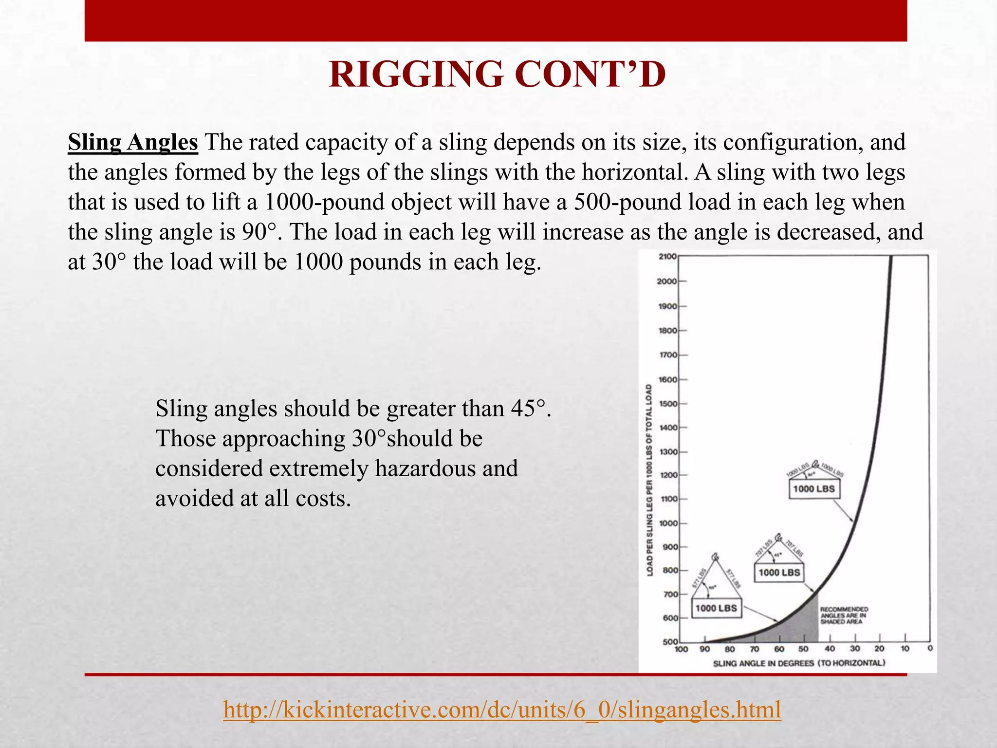 RIGGING CONT’D
Sling Angles The rated capacity of a sling depends on its size, its configuration, and
the angles formed by the legs of the slings with the horizontal. A sling with two legs
that is used to lift a 1000-pound object will have a 500-pound load in each leg when
the sling angle is 90°. The load in each leg will increase as the angle is decreased, and
at 30° the load will be 1000 pounds in each leg.
Sling angles should be greater than 45°.
Those approaching 30°should be
considered extremely hazardous and
avoided at all costs.
http://kickinteractive.com/dc/units/6_0/slingangles.html
 