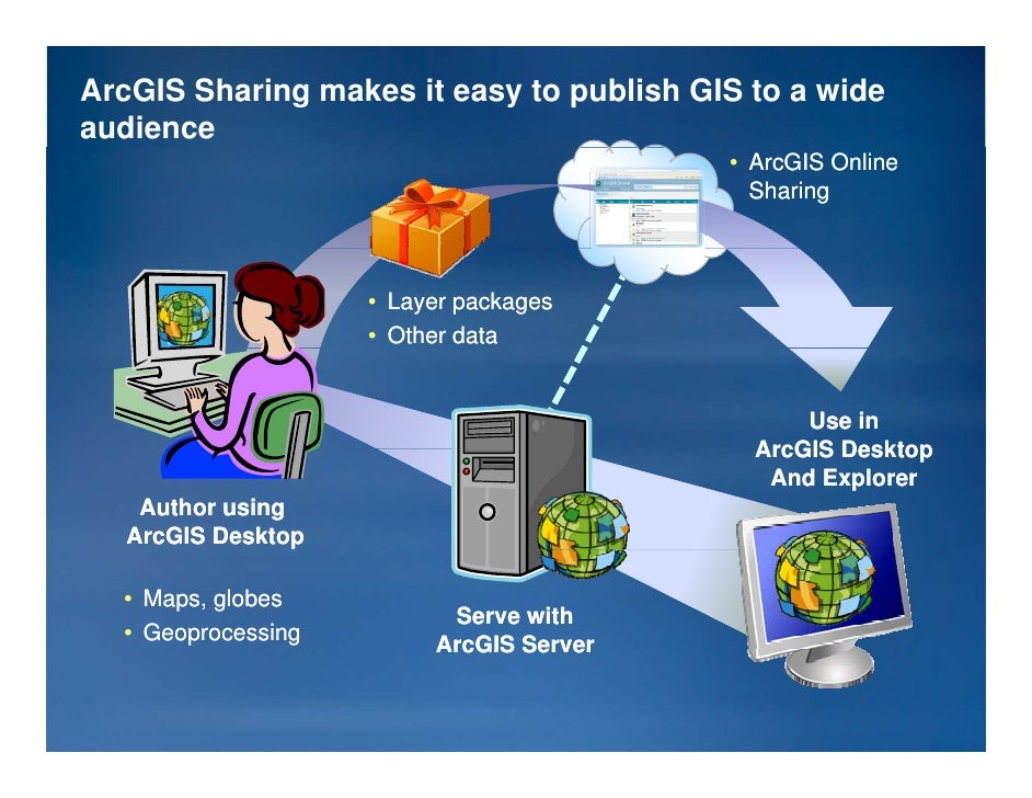 Working with arcgis online