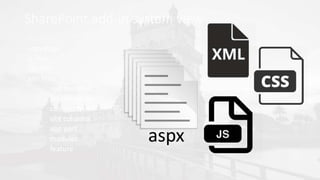 SharePoint add-in system view
.aspx page
.js files
.css files
.xml files
app manifest
list definition
content types
site columns
app part
modules
feature
aspx
 