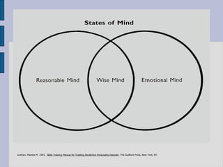 Linehan, Marsha M. 1993.  Skills Training Manual for Treating Borderline Personality Disorder . The Guilford Press, New York, NY. 